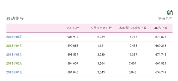 中國移動(dòng)總用戶突破9億！4G強(qiáng)勢(shì)復(fù)蘇